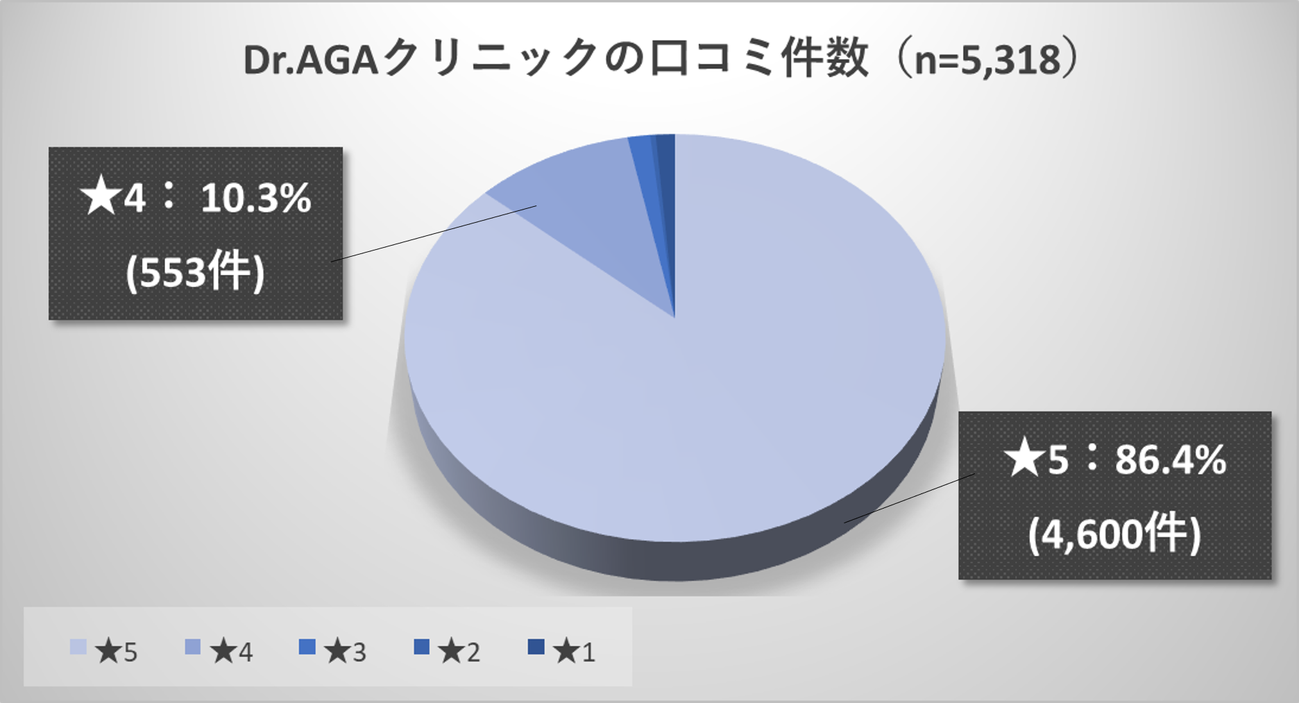 Dr.AGAクリニックの口コミ約5000人分の結果
